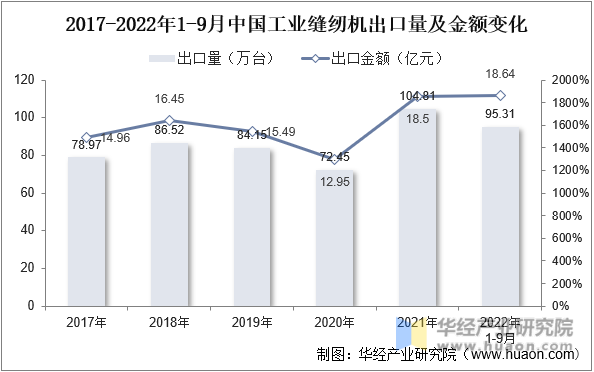 2017-2022年1-9月中国工业缝纫机出口量及金额变化