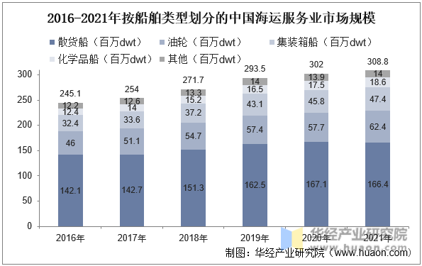 2016-2021年按船舶类型划分的中国海运服务业市场规模