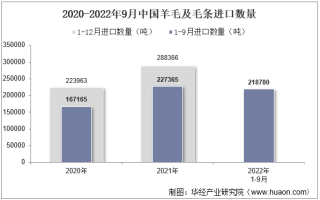 2022年9月中国羊毛及毛条进口数量、进口金额及进口均价统计分析