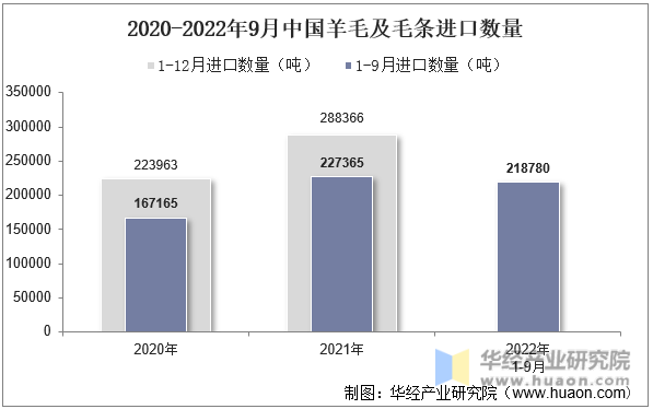 2020-2022年9月中国羊毛及毛条进口数量