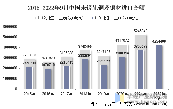 2015-2022年9月中国未锻轧铜及铜材进口金额