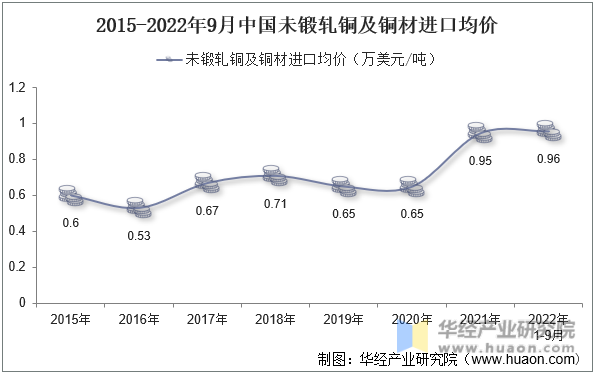 2015-2022年9月中国未锻轧铜及铜材进口均价