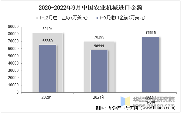2020-2022年9月中国农业机械进口金额