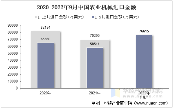 2020-2022年9月中国农业机械进口金额