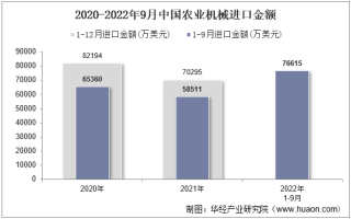 2022年9月中国农业机械进口金额统计分析
