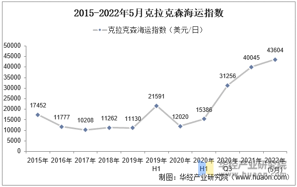 2015-2022年5月克拉克森海运指数