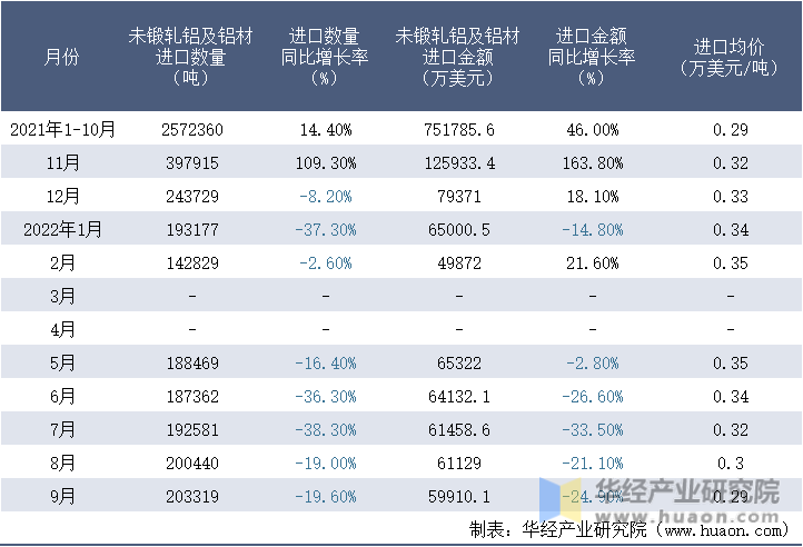2021-2022年9月中国未锻轧铝及铝材进口情况统计表