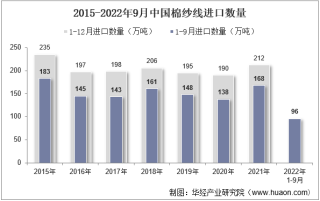 2022年9月中国棉纱线进口数量、进口金额及进口均价统计分析