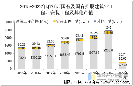 2015-2022年Q1江西国有及国有控股建筑业工程、安装工程及其他产值