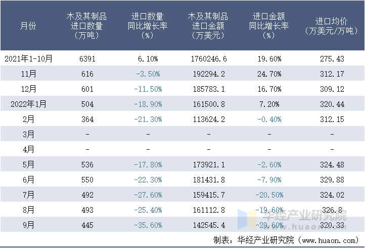 2021-2022年9月中国木及其制品进口情况统计表