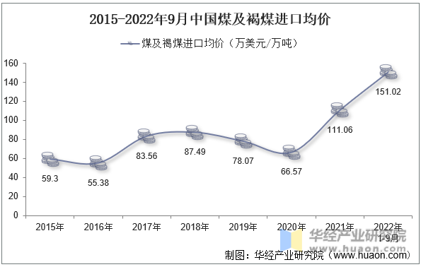 2015-2022年9月中国煤及褐煤进口均价
