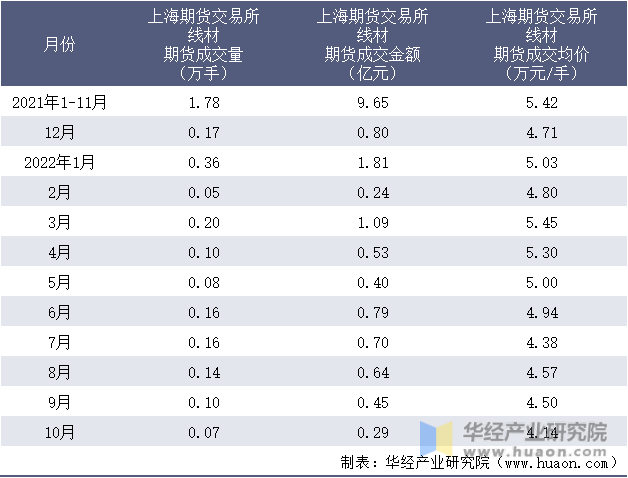 2021-2022年10月上海期货交易所线材期货成交情况统计表