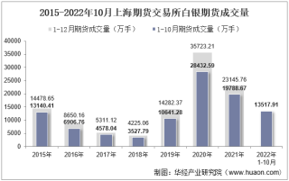 2022年10月上海期货交易所白银期货成交量、成交金额及成交均价统计