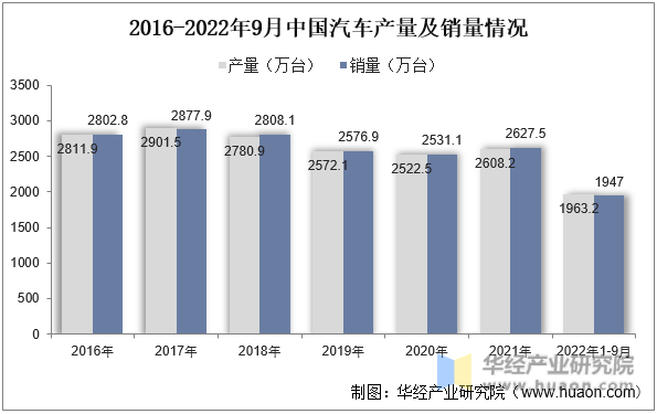 2016-2022年9月中国汽车产量及销量情况
