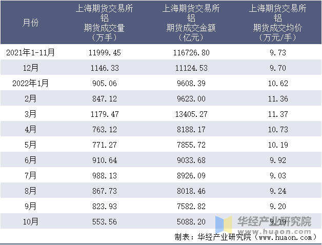 2021-2022年10月上海期货交易所铝期货成交情况统计表