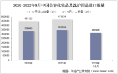 2022年9月中国美容化妆品及洗护用品进口数量、进口金额及进口均价统计分析