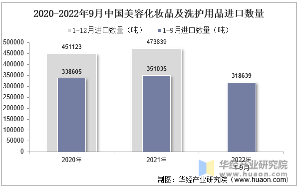 2020-2022年9月中国美容化妆品及洗护用品进口数量