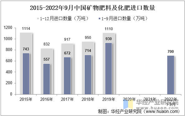 2015-2022年9月中国矿物肥料及化肥进口数量