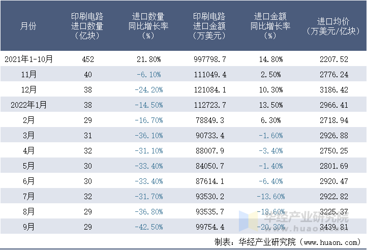 2021-2022年9月中国印刷电路进口情况统计表