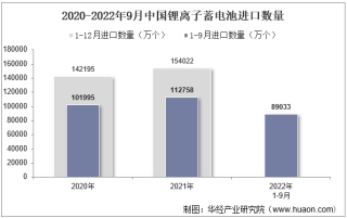 2022年9月中国锂离子蓄电池进口数量、进口金额及进口均价统计分析