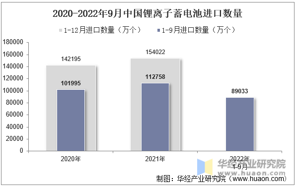 2020-2022年9月中国锂离子蓄电池进口数量
