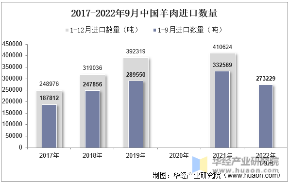 2017-2022年9月中国羊肉进口数量