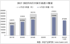 2022年9月中國羊肉進口數量、進口金額及進口均價統計分析