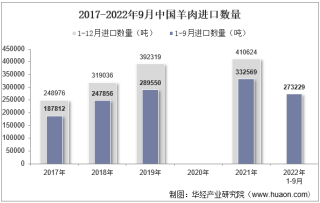 2022年9月中国羊肉进口数量、进口金额及进口均价统计分析