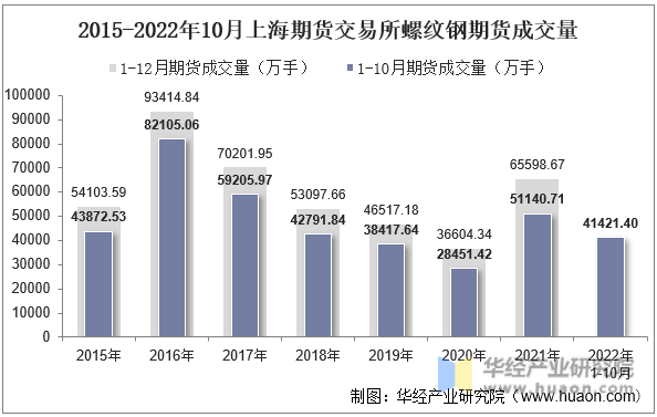 2015-2022年10月上海期货交易所螺纹钢期货成交量