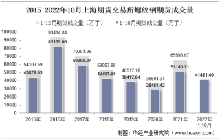 2022年10月上海期货交易所螺纹钢期货成交量、成交金额及成交均价统计
