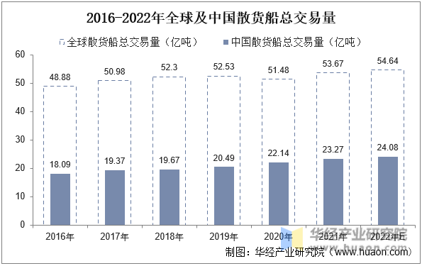 2016-2022年全球及中国散货船总交易量