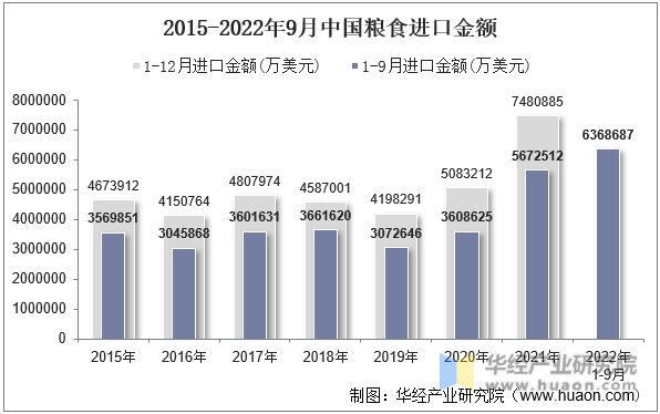 2015-2022年9月中国粮食进口金额