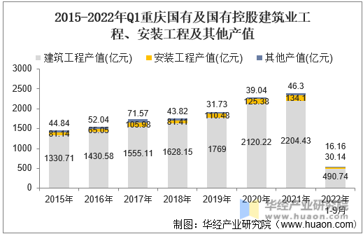 2015-2022年Q1重庆国有及国有控股建筑业工程、安装工程及其他产值