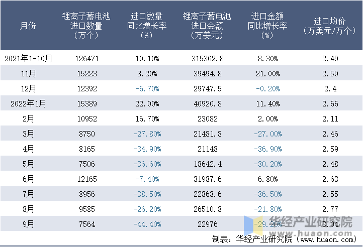 2021-2022年9月中国锂离子蓄电池进口情况统计表