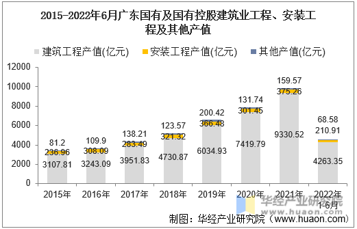 2015-2022年6月广东国有及国有控股建筑业工程、安装工程及其他产值