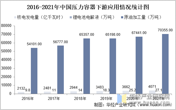 2016-2021年中国压力容器下游应用情况统计图