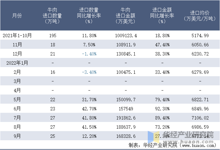 2021-2022年9月中国牛肉进口情况统计表