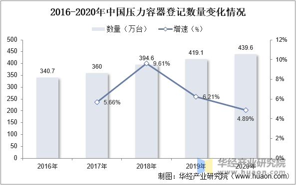 2014-2020年中国压力容器登记数量变化情况