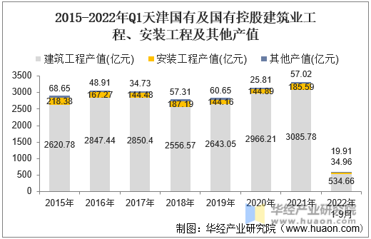 2015-2022年Q1天津国有及国有控股建筑业工程、安装工程及其他产值