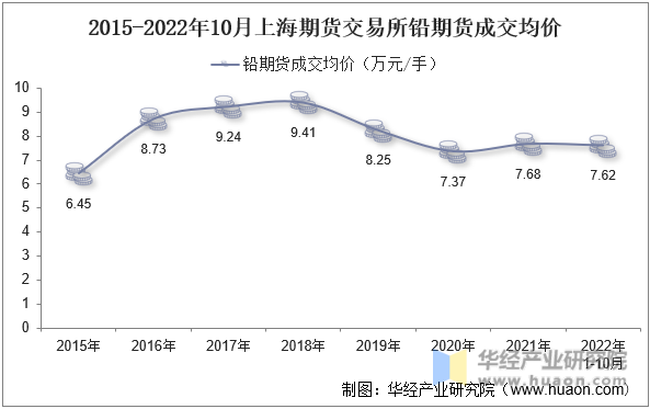 2015-2022年10月上海期货交易所铅期货成交均价