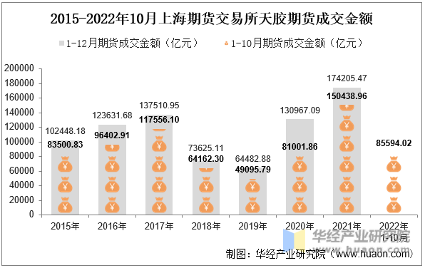 2015-2022年10月上海期货交易所天胶期货成交金额
