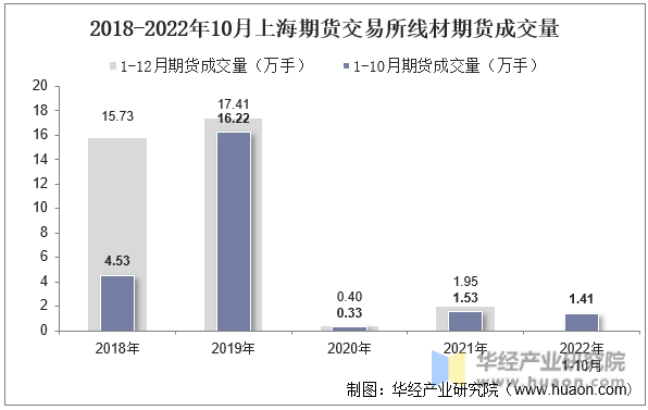 2018-2022年10月上海期货交易所线材期货成交量