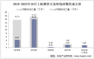 2022年10月上海期货交易所线材期货成交量、成交金额及成交均价统计