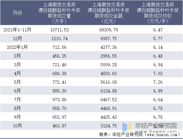 2021-2022年10月上海期货交易所漂白硫酸盐针叶木浆期货成交情况统计表