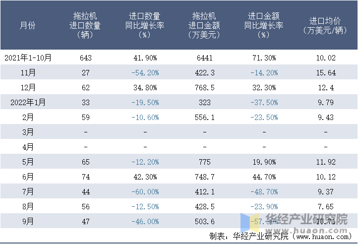 2021-2022年9月中国拖拉机进口情况统计表