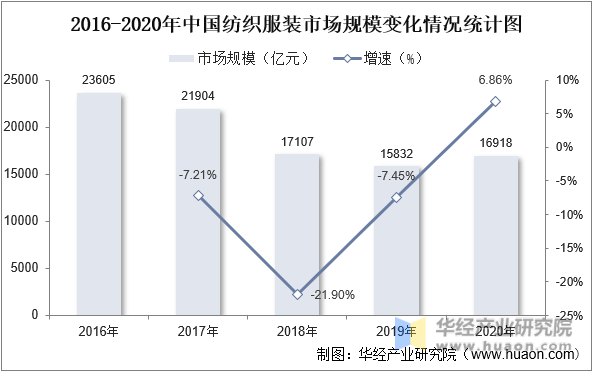 2016-2020年中国纺织服装市场规模变化情况统计图