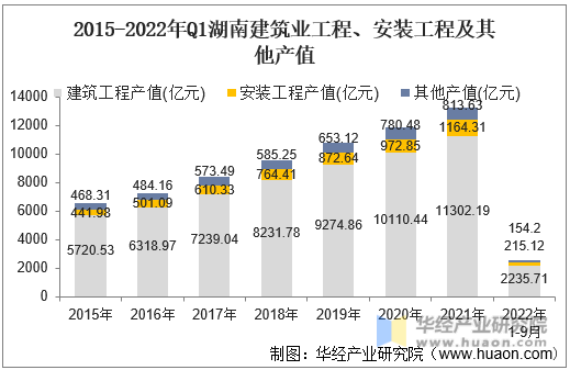 2015-2022年Q1湖南建筑业工程、安装工程及其他产值