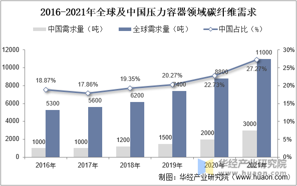 2016-2021年全球及中国压力容器领域碳纤维需求