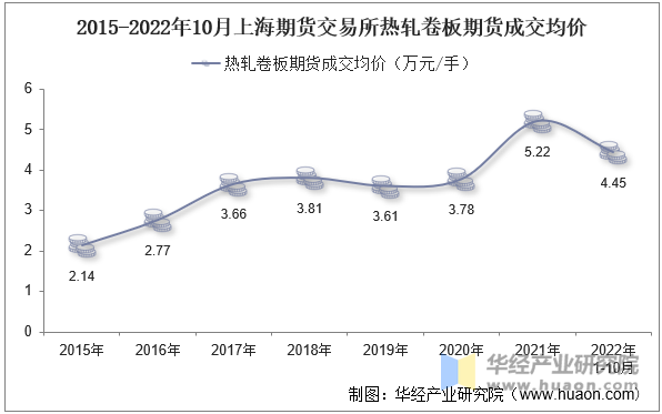 2015-2022年10月上海期货交易所热轧卷板期货成交均价