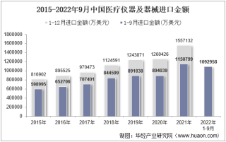 2022年9月中国医疗仪器及器械进口金额统计分析